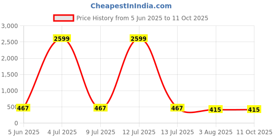 myntra.com Moda Rapido Pack Of 2 Full Coverage Lightly Padded Everyday Bra moda rapido Price History Graph from 5 Jun 2025 to 10 Oct 2025