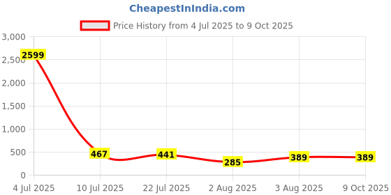 myntra.com Moda Rapido Pack Of 2 Full Coverage Lightly Padded Everyday Bra moda rapido Price History Graph from 4 Jul 2025 to 9 Oct 2025