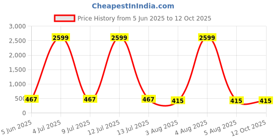 myntra.com Moda Rapido Pack Of 2 Full Coverage Lightly Padded Seamless Bra moda rapido Price History Graph from 5 Jun 2025 to 12 Oct 2025