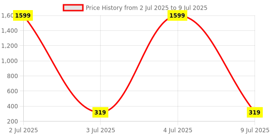 myntra.com Moda Rapido Pack Of 2 Full Coverage Lightly Padded Seamless Bra moda rapido Price History Graph from 2 Jul 2025 to 9 Jul 2025