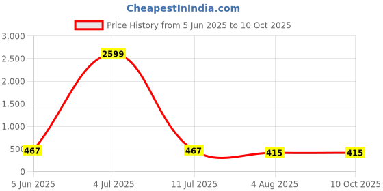 myntra.com Moda Rapido Pack of 2 Full Coverage Seamless Rapid-Dry Lightly Padded Bra moda rapido Price History Graph from 5 Jun 2025 to 9 Oct 2025