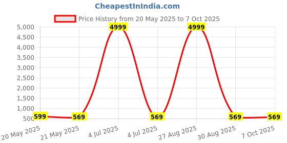myntra.com Moda Rapido Pack Of 2 Geometric Printed Pure Georgette Saree moda rapido Price History Graph from 20 May 2025 to 7 Oct 2025