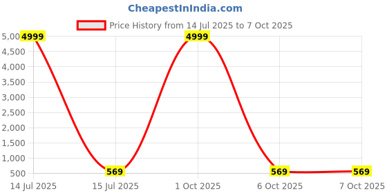 myntra.com Moda Rapido Pack of 2 Geometric Printed Pure Georgette Sarees moda rapido Price History Graph from 14 Jul 2025 to 6 Oct 2025