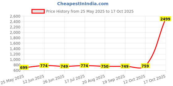 myntra.com Moda Rapido Pack of 2 Geometric Printed Saree moda rapido Price History Graph from 25 May 2025 to 17 Oct 2025