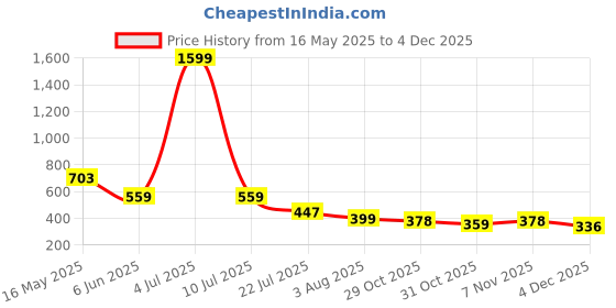 myntra.com Moda Rapido Pack Of 2 High Rise Mermaid Fit Saree Shapewear moda rapido Price History Graph from 16 May 2025 to 4 Dec 2025