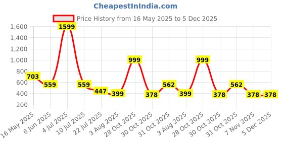 myntra.com Moda Rapido Pack Of 2 High Rise Mermaid Fit Saree Shapewear moda rapido Price History Graph from 16 May 2025 to 5 Dec 2025