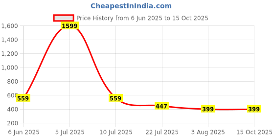 myntra.com Moda Rapido Pack Of 2 High Rise Mermaid Fit Saree Shapewear moda rapido Price History Graph from 6 Jun 2025 to 15 Oct 2025