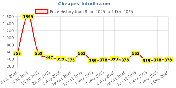 myntra.com Moda Rapido Pack Of 2 High Rise Mermaid Fit Saree Shapewear moda rapido Price History Graph from 8 Jun 2025 to 30 Nov 2025