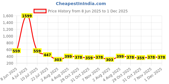 myntra.com Moda Rapido Pack Of 2 High Rise Mermaid Fit Saree Shapewear moda rapido Price History Graph from 8 Jun 2025 to 1 Dec 2025