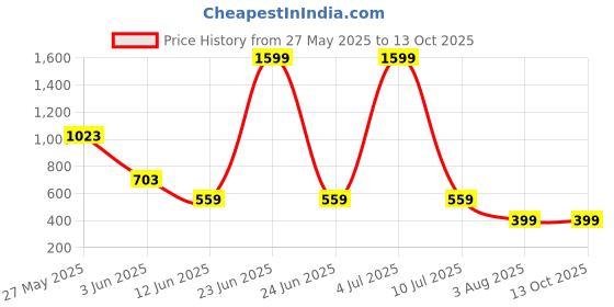 myntra.com Moda Rapido Pack Of 2 High Rise Saree Shapewear moda rapido Price History Graph from 27 May 2025 to 13 Oct 2025