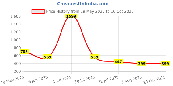 myntra.com Moda Rapido Pack Of 2 High-Rise Tummy & Thigh Saree Shapewear moda rapido Price History Graph from 19 May 2025 to 10 Oct 2025