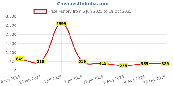 myntra.com Moda Rapido Pack Of 2 High-Rise Tummy Shapewear moda rapido Price History Graph from 6 Jun 2025 to 18 Oct 2025