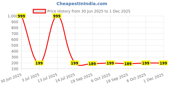 myntra.com Moda Rapido Pack Of 2 Hipster Briefs + P-2 SUPER IND GREY GREY_S moda rapido Price History Graph from 30 Jun 2025 to 1 Dec 2025