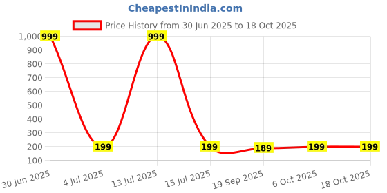 myntra.com Moda Rapido Pack Of 2 Hipster Briefs P-2 SUPER IND NAVY GREY_S moda rapido Price History Graph from 30 Jun 2025 to 18 Oct 2025