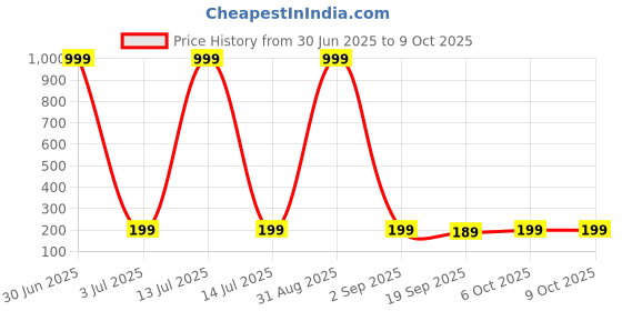 myntra.com Moda Rapido Pack Of 2 Hipster Briefs + P-2 SUPER IND NAVY RANI_S moda rapido Price History Graph from 30 Jun 2025 to 9 Oct 2025