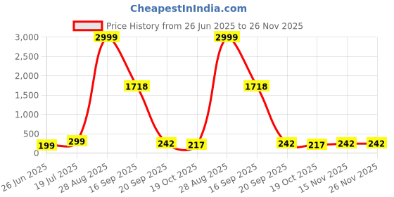 myntra.com Moda Rapido Pack Of 2 Low-Rise Bikini Briefs MR-1034 Lavender Pack moda rapido Price History Graph from 26 Jun 2025 to 25 Nov 2025