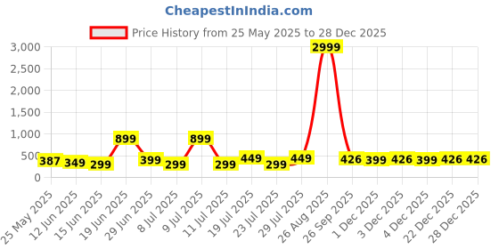 myntra.com Moda Rapido Pack Of 2 Men Solid T-shirt moda rapido Price History Graph from 25 May 2025 to 27 Dec 2025