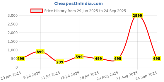 myntra.com Moda Rapido Pack Of 2 Men TypographyPrinted Regular Fit T-shirt moda rapido Price History Graph from 29 Jun 2025 to 24 Sep 2025