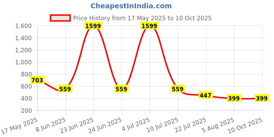 myntra.com Moda Rapido Pack Of 2 Mermaid Fit High Rise Saree Shapewear moda rapido Price History Graph from 17 May 2025 to 10 Oct 2025
