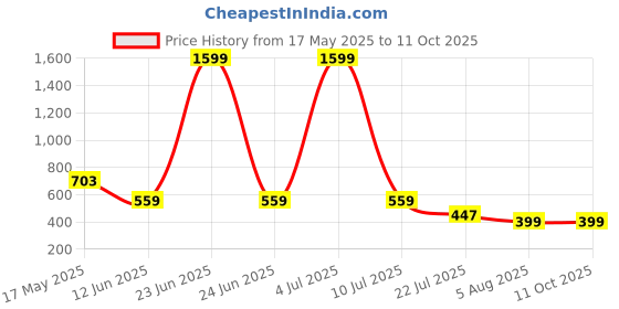 myntra.com Moda Rapido Pack Of 2 Mermaid Fit High Rise Saree Shapewear moda rapido Price History Graph from 17 May 2025 to 10 Oct 2025