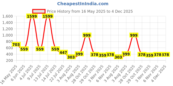 myntra.com Moda Rapido Pack Of 2 Mermaid-Fit High-Rise Saree Shapewear moda rapido Price History Graph from 16 May 2025 to 4 Dec 2025