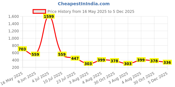 myntra.com Moda Rapido Pack Of 2 Mermaid-Fit High-Rise Saree Shapewear moda rapido Price History Graph from 16 May 2025 to 5 Dec 2025