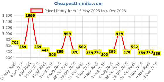 myntra.com Moda Rapido Pack Of 2 Mermaid-Fit High-Rise Saree Shapewear moda rapido Price History Graph from 16 May 2025 to 4 Dec 2025