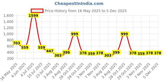 myntra.com Moda Rapido Pack Of 2 Mermaid-Fit High Rise Saree Shapewear moda rapido Price History Graph from 16 May 2025 to 5 Dec 2025