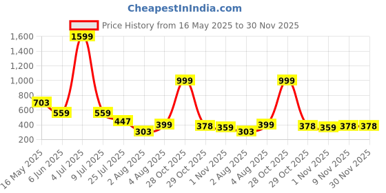 myntra.com Moda Rapido Pack Of 2 Mermaid-Fit High Rise Saree Shapewear moda rapido Price History Graph from 16 May 2025 to 30 Nov 2025