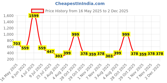myntra.com Moda Rapido Pack Of 2 Mermaid-Fit High Rise Saree Shapewear moda rapido Price History Graph from 16 May 2025 to 2 Dec 2025
