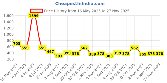 myntra.com Moda Rapido Pack Of 2 Mermaid-Fit High Rise Saree Shapewear moda rapido Price History Graph from 16 May 2025 to 27 Nov 2025
