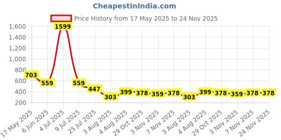 myntra.com Moda Rapido Pack Of 2 Mermaid-Fit High Rise Saree Shapewear moda rapido Price History Graph from 17 May 2025 to 23 Nov 2025