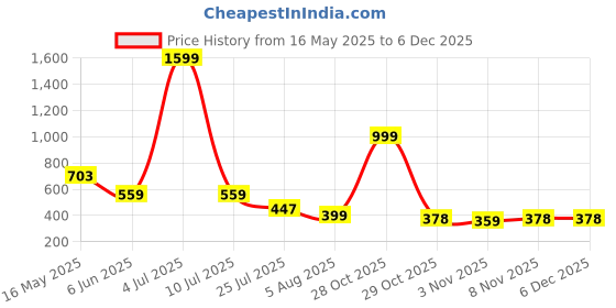 myntra.com Moda Rapido Pack Of 2 Mermaid-Fit High Rise Saree Shapewear moda rapido Price History Graph from 16 May 2025 to 5 Dec 2025