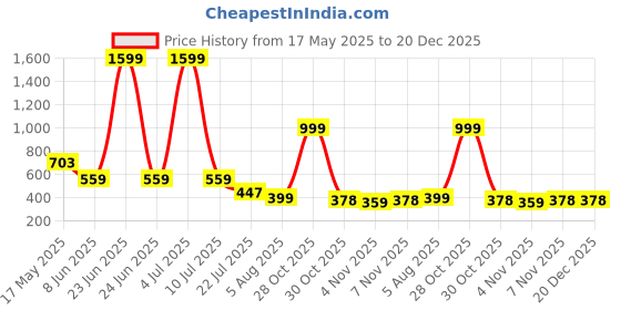 myntra.com Moda Rapido Pack Of 2 Mermaid Fit High Rise Saree Shapewear moda rapido Price History Graph from 17 May 2025 to 20 Dec 2025