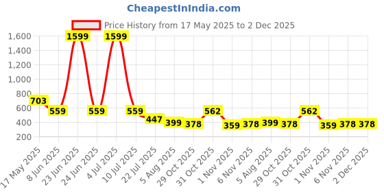 myntra.com Moda Rapido Pack Of 2 Mermaid Fit High Rise Saree Shapewear moda rapido Price History Graph from 17 May 2025 to 2 Dec 2025