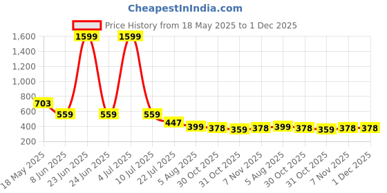 myntra.com Moda Rapido Pack Of 2 Mermaid Fit High Rise Saree Shapewear moda rapido Price History Graph from 18 May 2025 to 30 Nov 2025