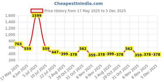 myntra.com Moda Rapido Pack Of 2 Mermaid Fit High Rise Saree Shapewear moda rapido Price History Graph from 17 May 2025 to 5 Dec 2025