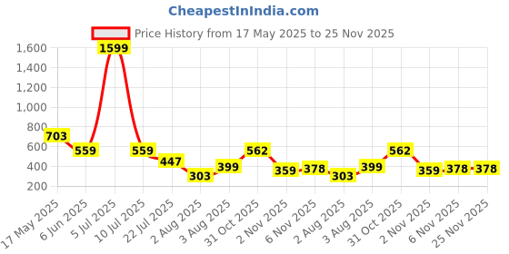 myntra.com Moda Rapido Pack Of 2 Mermaid Fit High Rise Saree Shapewear moda rapido Price History Graph from 17 May 2025 to 25 Nov 2025
