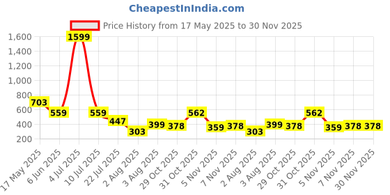 myntra.com Moda Rapido Pack Of 2 Mermaid Fit High Rise Saree Shapewear moda rapido Price History Graph from 17 May 2025 to 29 Nov 2025