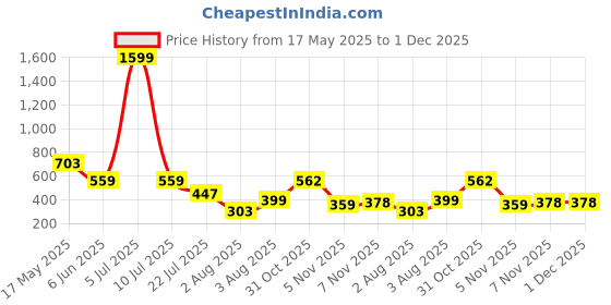 myntra.com Moda Rapido Pack Of 2 Mermaid Fit High Rise Saree Shapewear moda rapido Price History Graph from 17 May 2025 to 1 Dec 2025