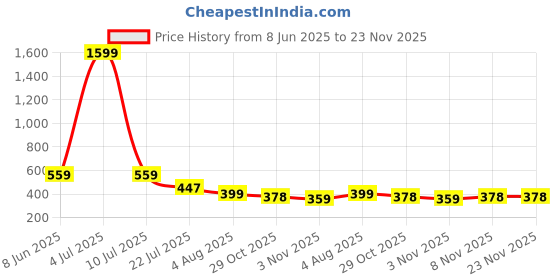 myntra.com Moda Rapido Pack Of 2 Mermaid Fit High Rise Saree Shapewear moda rapido Price History Graph from 8 Jun 2025 to 22 Nov 2025