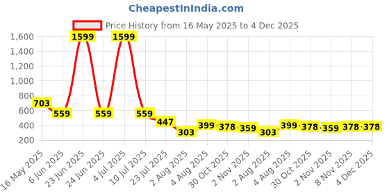 myntra.com Moda Rapido Pack Of 2 Mermaid Fit High Rise Saree Shapewears moda rapido Price History Graph from 16 May 2025 to 3 Dec 2025