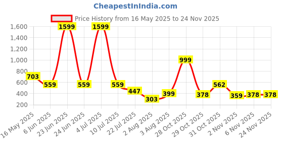myntra.com Moda Rapido Pack Of 2 Mermaid Fit High Rise Saree Shapewears moda rapido Price History Graph from 16 May 2025 to 24 Nov 2025