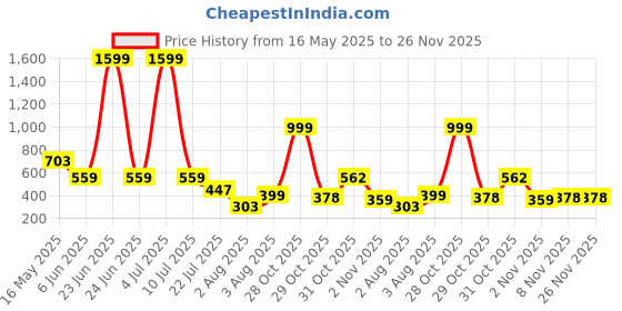 myntra.com Moda Rapido Pack Of 2 Mermaid Fit High Rise Saree Shapewears moda rapido Price History Graph from 16 May 2025 to 26 Nov 2025