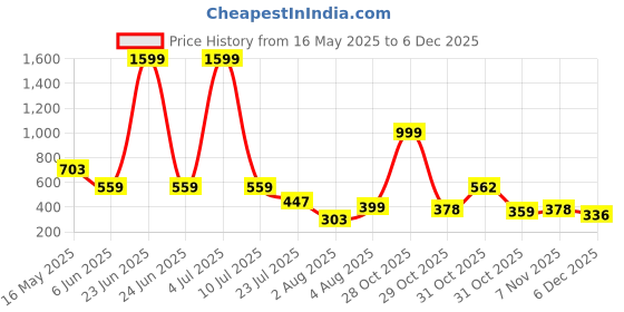 myntra.com Moda Rapido Pack Of 2 Mermaid Fit High Rise Saree Shapewears moda rapido Price History Graph from 16 May 2025 to 5 Dec 2025