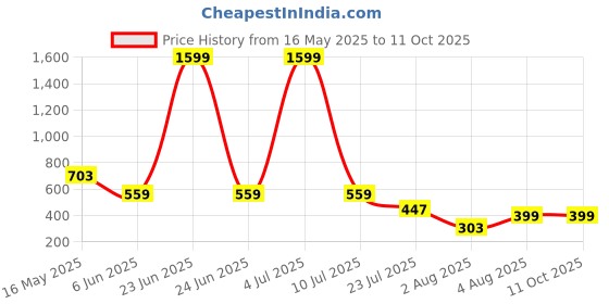 myntra.com Moda Rapido Pack Of 2 Mermaid Fit High Rise Saree Shapewears moda rapido Price History Graph from 16 May 2025 to 11 Oct 2025
