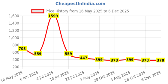 myntra.com Moda Rapido Pack Of 2 Mermaid Fit High Rise Saree Shapewears moda rapido Price History Graph from 16 May 2025 to 5 Dec 2025