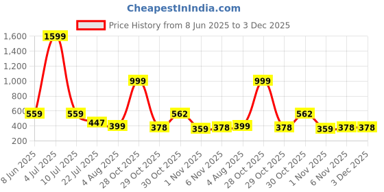 myntra.com Moda Rapido Pack Of 2 Mermaid Fit High Rise Saree Shapewears moda rapido Price History Graph from 8 Jun 2025 to 2 Dec 2025