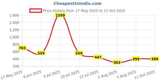 myntra.com Moda Rapido Pack Of 2 Mermaid Fit HighRise Saree Shapewear moda rapido Price History Graph from 17 May 2025 to 11 Oct 2025