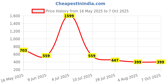 myntra.com Moda Rapido Pack Of 2 Mermaid Fit Stetchable Saree Shapewear moda rapido Price History Graph from 16 May 2025 to 7 Oct 2025